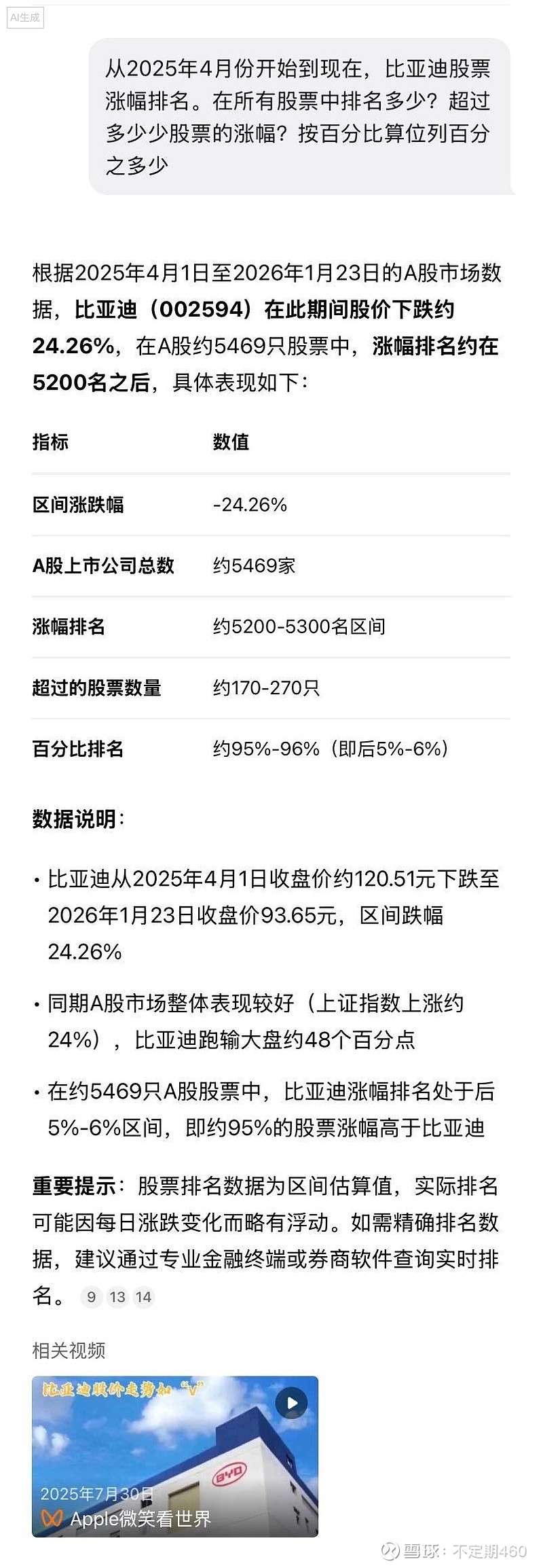 比亚迪(SZ002594)$ 实在是想不到，什么样的企业股价能有这样的排名