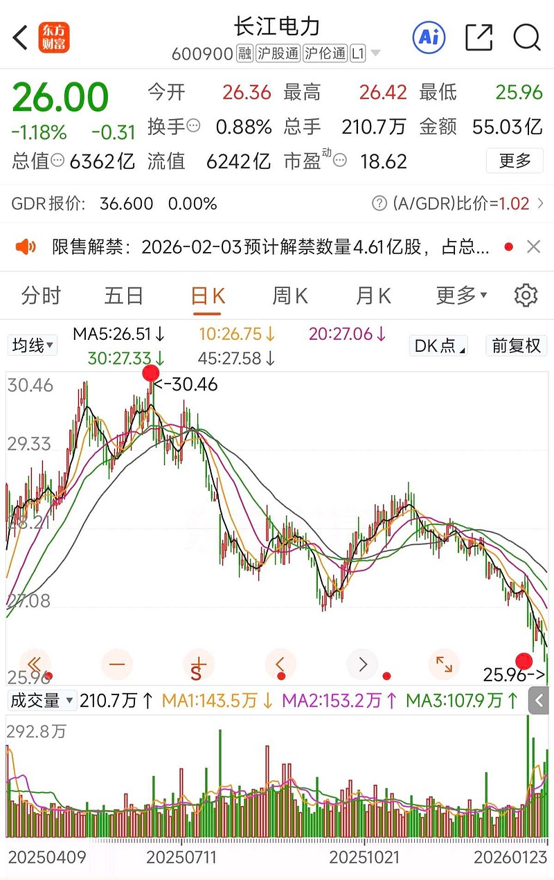 风格不一样了！ 据东方财富和每日经济等跟踪，本轮调整，预计通过宽基ETF流出约1万亿资金。但指数的跌幅没有达到预计的效果。说明普通投资者 ...