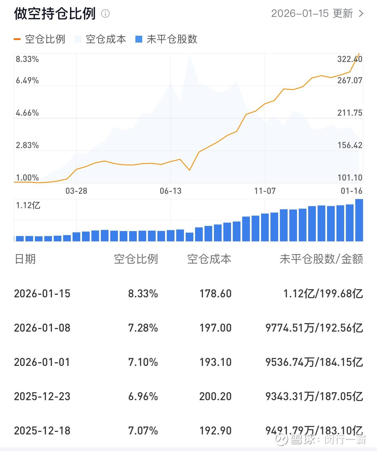 ppmt的未平仓做空金额达到了200亿，8.33%比例是历史最高值。扣掉大股东持股和港股通，这些无法被借出。做空比例...