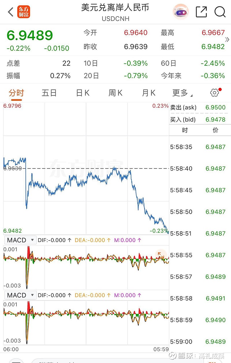 人民币突然升值贼猛，记得之前美元兑人民币1:6.3元是大白马核心快速大涨之时，但最近某队狂砸核心是为了让外资进来接盘吗？...