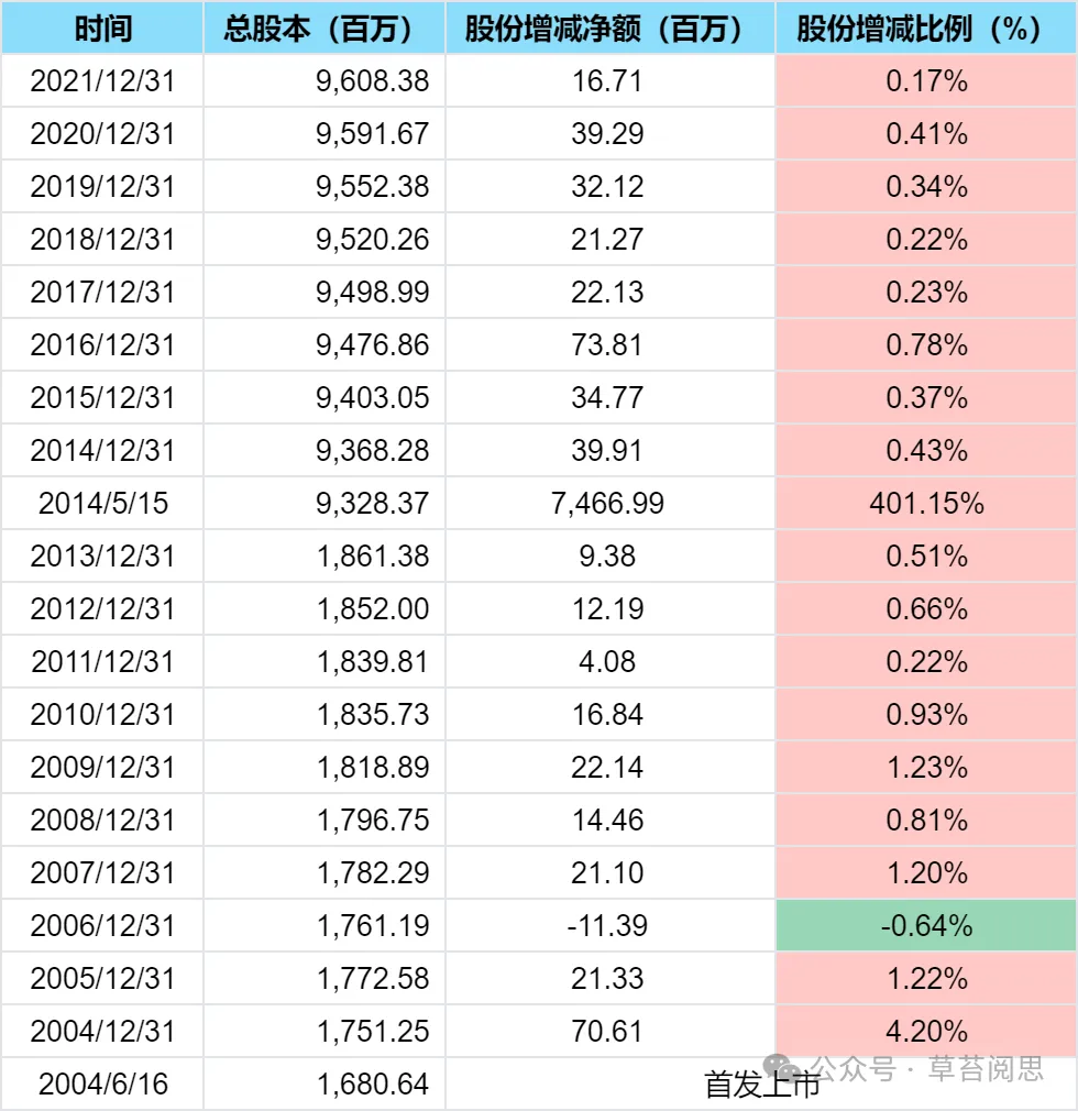 腾讯股本四年减少五亿，股东价值提升三千亿（误删除，原帖2026.1.4） 一、股本情况腾讯 控股于2004年6月16日在港交所首发上市，发行价格3.7港元，发行股本4.2亿股，总股本为16.8...