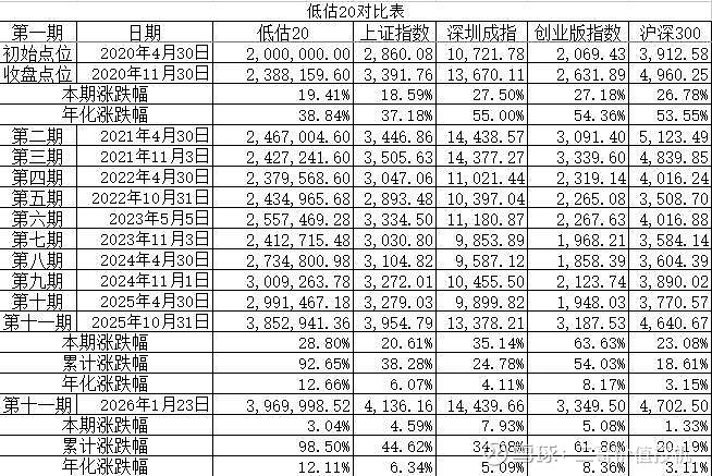 “低估20组合”第十二期换股 “低估20组合”第十二期换股20260126【低估20组合设立的目的】本人的低估20组合设立于2020年4月30 ...