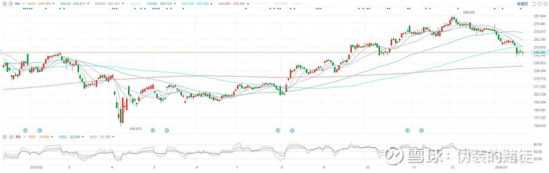 苹果市值暴跌4万亿，就这两个原因，事关消费电子板块2025年12月3日， 苹果股价288.62美元/股 ，总市值42421.37亿美元。截至2026年1月22日，苹果股价...