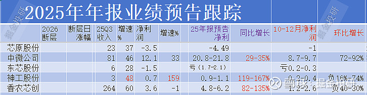 周末业绩超预期跟踪1.24 @今日话题 一、年报公告之后出现净利润断层的周五断层:1.23断层: 睿创微纳 (20%)、 华峰测控 (7.4% ...