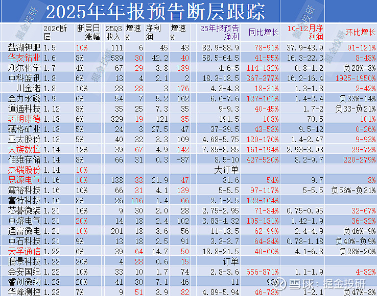 净利润断层+业绩超预期跟踪1.26 @今日话题 一、年报公告之后出现净利润断层的部分企业二、周日晚上发布业绩预告的部分企业$先导智能 ...
