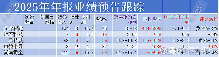 净利润断层+业绩超预期跟踪1.26 @今日话题 一、年报公告之后出现净利润断层的部分企业二、周日晚上发布业绩预告的部分企业$先导智能 ...