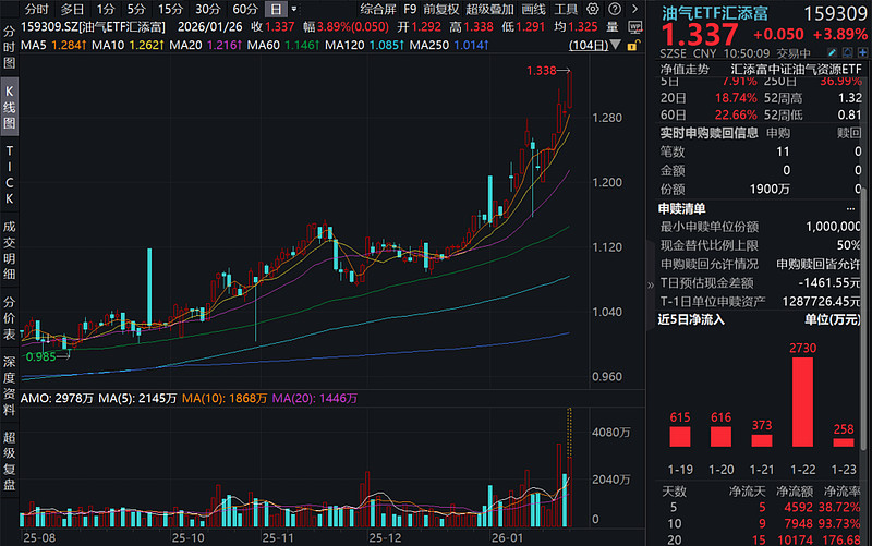 地缘风险升温，中国海油罕见飙涨6%创新高，油气ETF汇添富（159309）大涨近4%，盘中强势吸金超2500万元！ 1月26日，资源板块领衔冲 ...