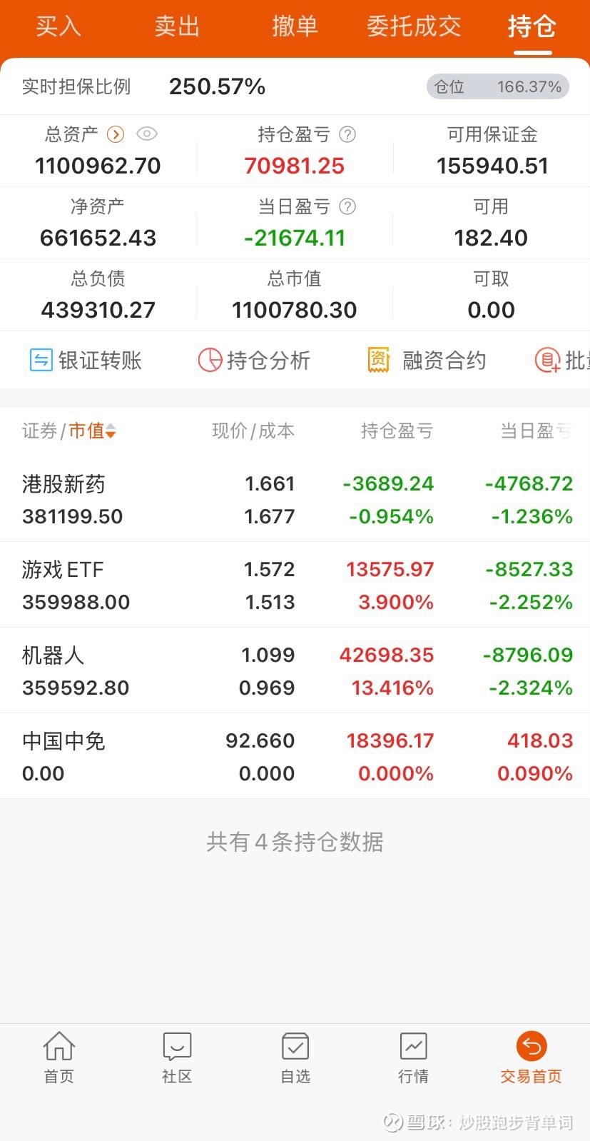 今日-2.17万,至今-97.6万…ETF跌幅有点大了,跟 中免 告别了,补了ETF,降低仓位,留下一些资金做网格…短期... - 雪球