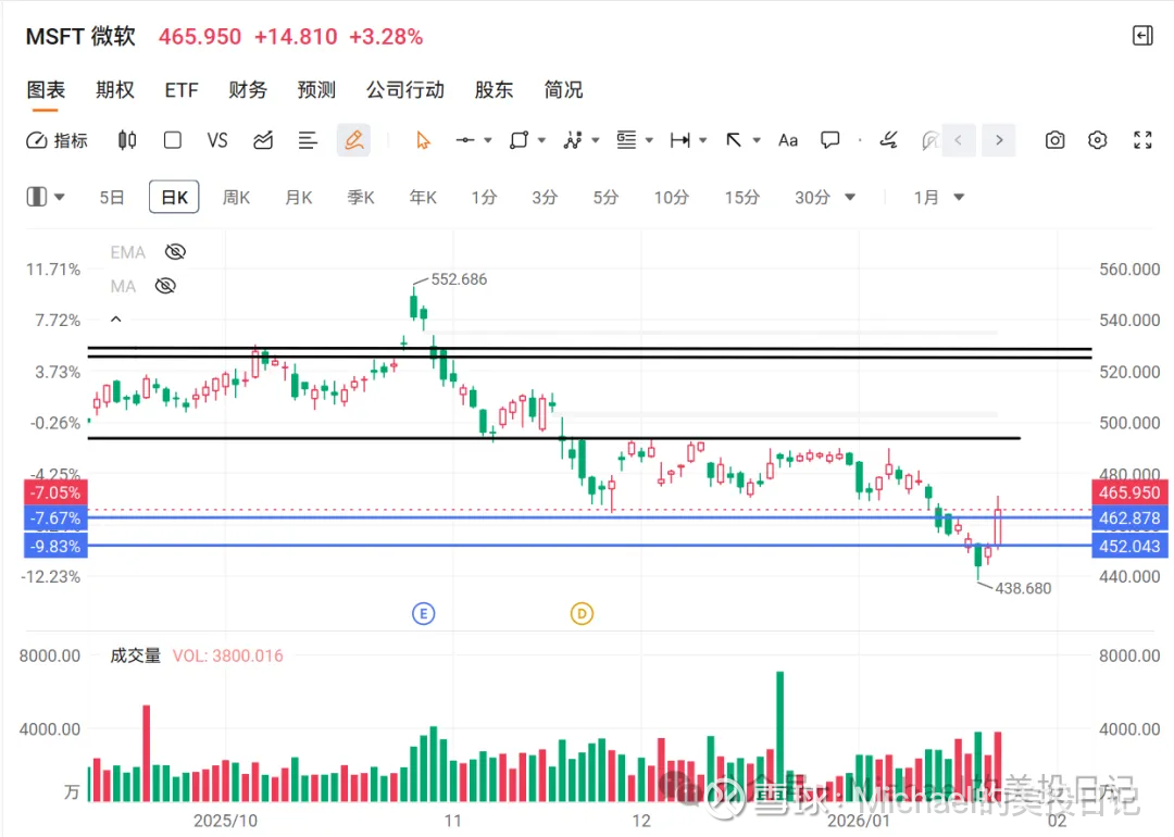 2026.1.26美股：微软上周五爆拉，软件板块开始抬头？ 至于微软为什么上周五爆拉的原因，个人判断是因为资金怕FOMO  微软的财报。微软本次从高位回落近20%，伴随着10月2...