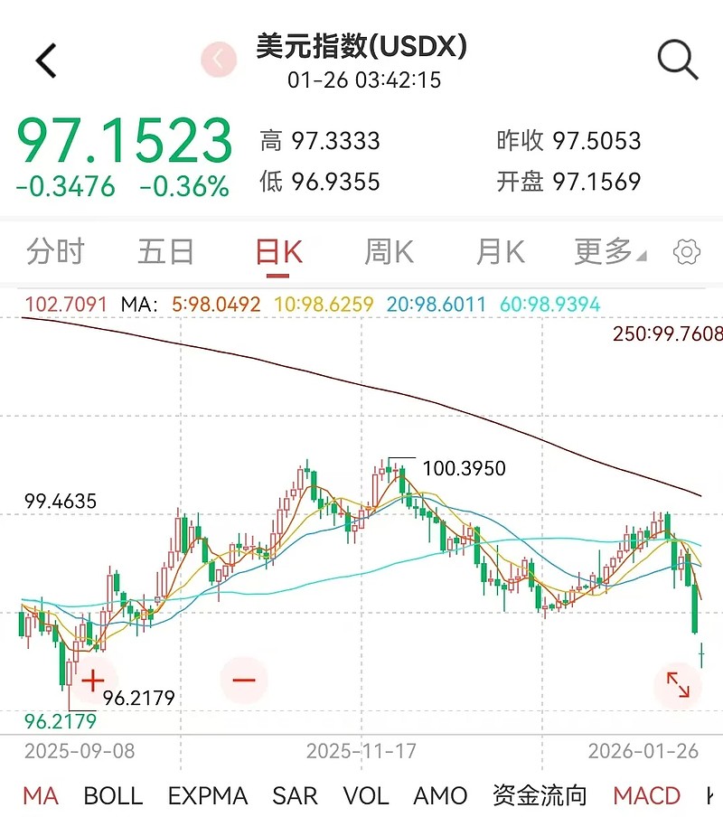 美联储降息预期拉满，黄金突破5000 本周有个至关重要的事情，就是周三美联储今年首次FOMC利率决议。现在黄金和白银大涨，基本都是押注降息 ...