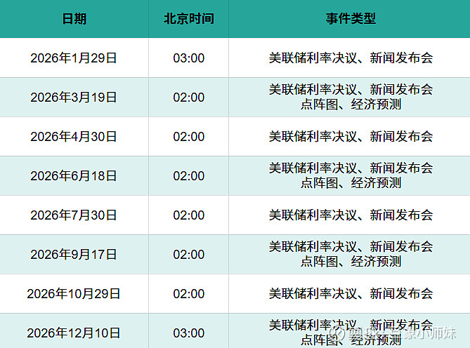 2026年美联储议息会议时间表,降息影响解析! 来源:巨象金业美联储的利率决定是在联邦公开市场委员会(FOMC)成员投票期间做出的,利率决定 ...