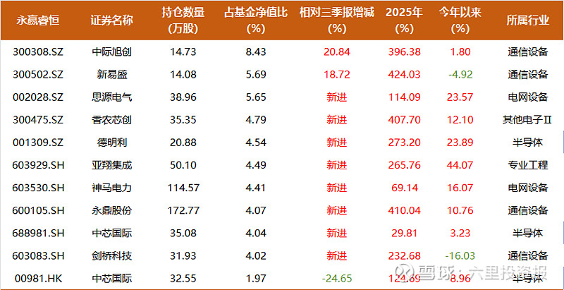 永赢双子星，高楠700亿持仓披露：加码工业金属、新进电网设备；李文宾布局存力、锂电储能 永赢基金公布旗下公募产品2025年四季报，知名基金经理 ...