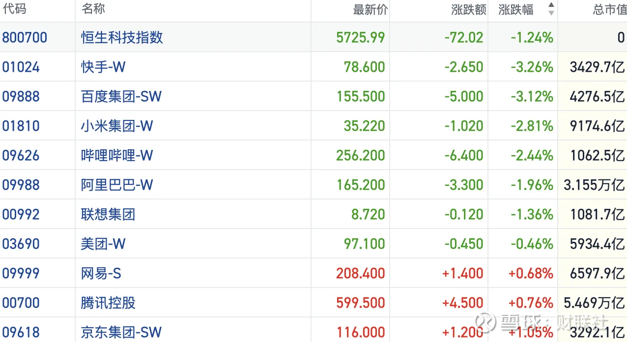 港股风向标｜恒指于27000点下方徘徊大盘价值风格表现突出财联社1月26日讯（编辑冯轶） 今日港股三大指数走势分化，整体呈现震荡走势。截至收盘，恒指小幅上涨0.06%，  国企指...
