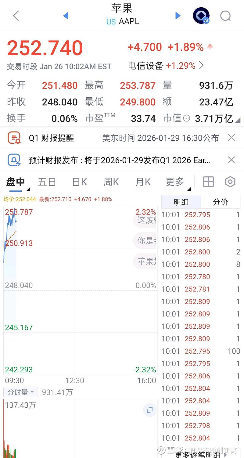 放眼看美股苹果股票今天走势不错，说句大话——大涨超过百分之二。