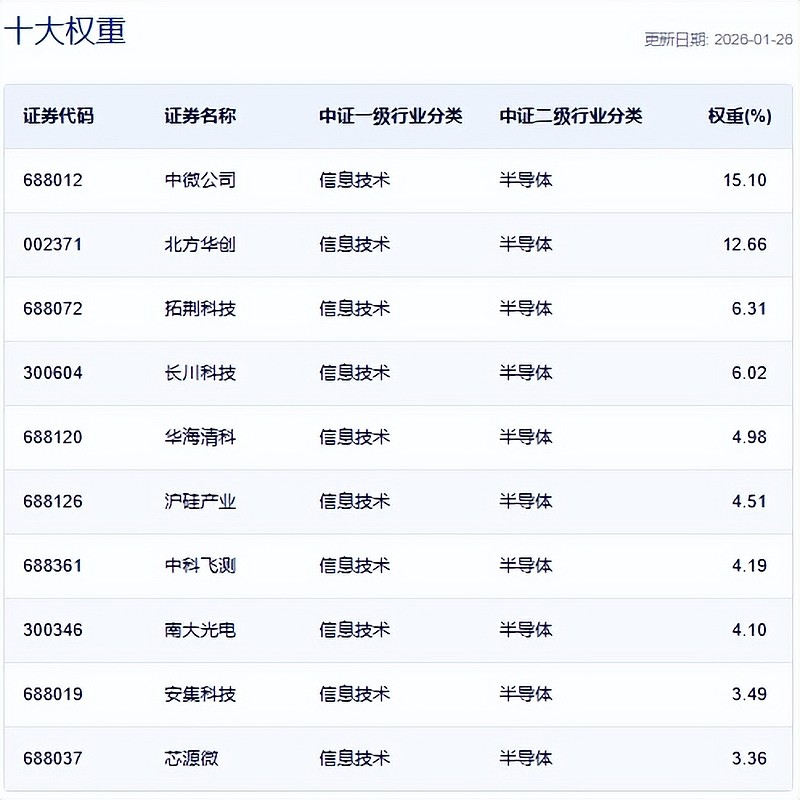 存储强势叠加AI催化，半导体设备ETF（159516）涨超2% 消息面，近期存储涨价持续，存储产能供不应求有望在2026年持续。当地时间1月 ...