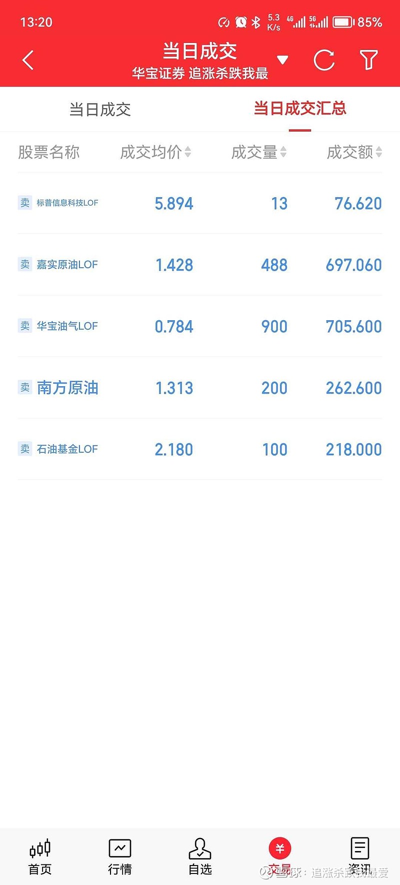 今天上午先卖出这些，写一下，收盘以前记得卖出 南方原油 最少50%，最多70%的持仓，按收盘价卖出。另外一个是16271... - 雪球