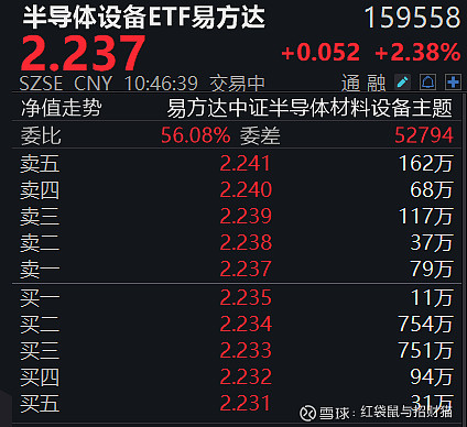 突发！半导体设备ETF强势回归！ 今天的A股市场，还是有一些“风雨飘摇”的感觉，半导体设备的崛起，让大家心里也又踏实了不少。 半导体设备ETF ...
