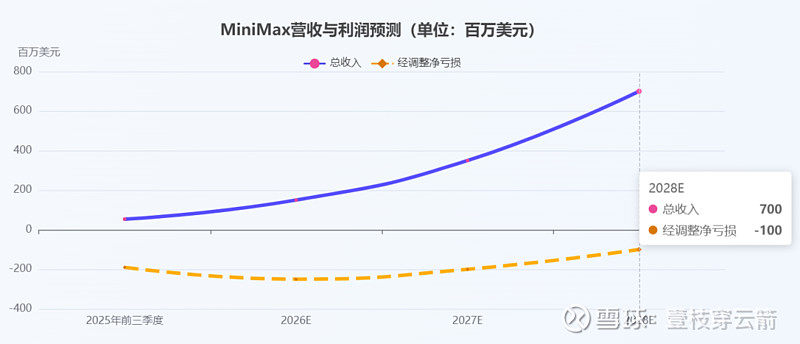为什么资本还在重仓Minimax?-Minimax深度分析 MiniMax是一家专注于人工智能大模型研发与商业化的全球化科技公司,自2021 ...