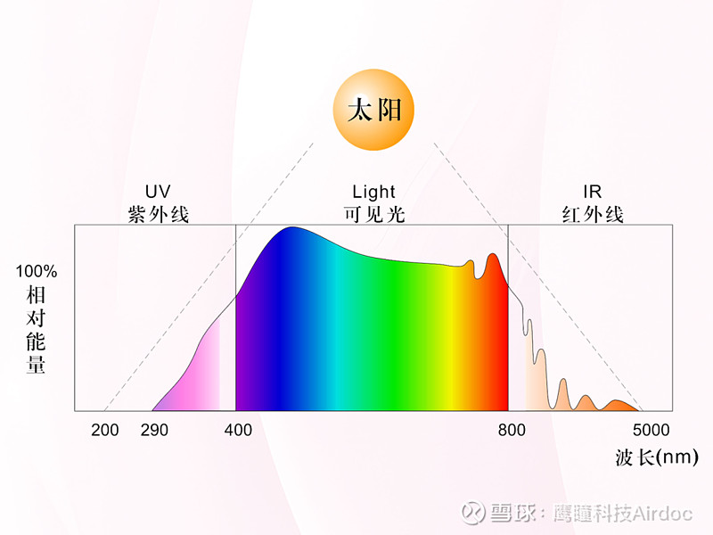 PBM光疗控制近视的靶点为何要选周边视网膜 随着近视防控机理研究的持续深入与不断拓展,在儿童青少年近视防控的临床实践应用领域,逐渐形成了“光学 ...
