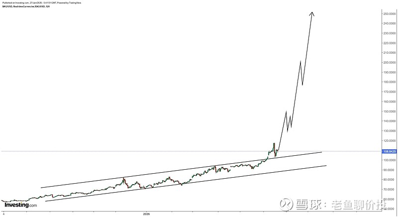 $白银2X做多-ProShares(AGQ)$ $白银有色(SH601212)$ $紫金矿业(SH601899)$ 白银... - 雪球
