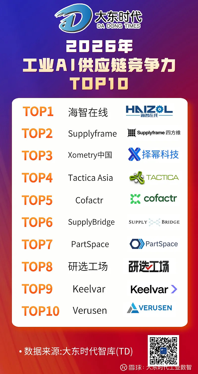 2026工业AI供应链竞争力TOP10榜单 工业AI供应链解决方案作为企业数字化转型的关键基础设施,正成为推动制造业智能化升级的核心力量 ...
