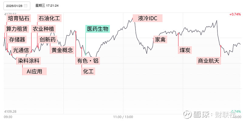 焦点复盘沪指强势震荡涨0.27%,三市成交额逼近3万亿,涨价概念持续获资金热捧 财联社1月28日讯,今日80股涨停,27股炸板,封板率为75% ...