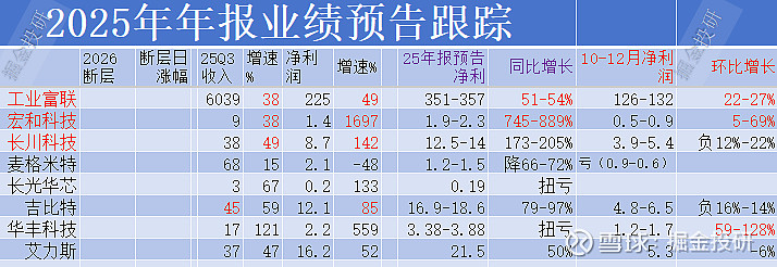 净利润断层+业绩超预期跟踪1.29 @今日话题 一、年报公告之后出现净利润断层的部分企业今日部分断层企业: 中金黄金 (10%)、 中微半导 ...