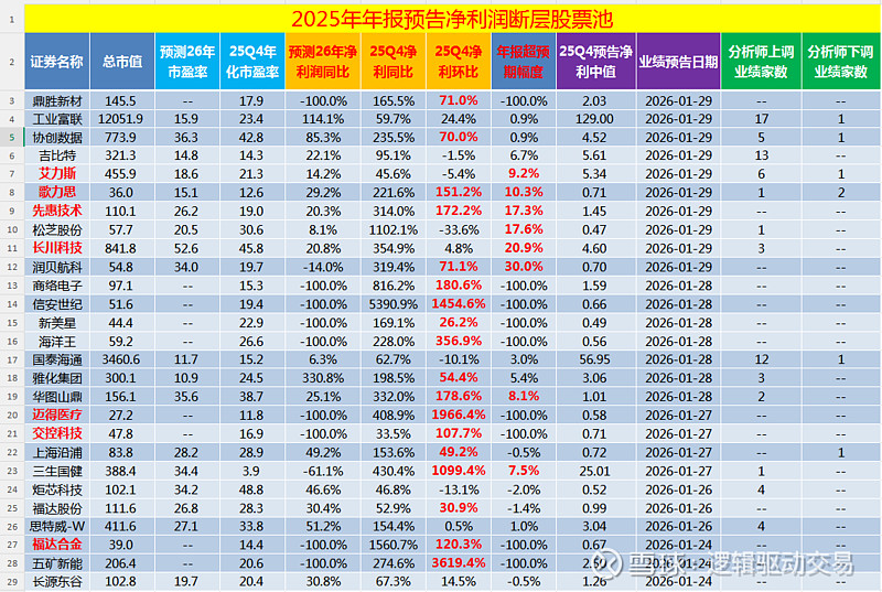 最超预期|利润断层股票池7(20260129) 一、年报预告超预期个股汇总:本表格一共有7只个股。分别是 鼎胜新材 、 工业富联 、 协创数据 ...