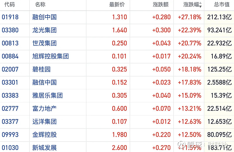 港股内房股“暴力反弹” 融创中国等多股涨超20% 财联社1月29日讯(编辑 冯轶) 受政策宽松信号及核心城市二手房成交转暖等因素带动,今日港股 ...
