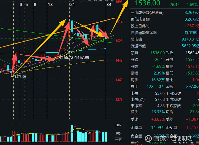 【北证】34-55交易日的路径 这段时间磨人磨的有些疲了，但确实是21-34交易日所必须的盘整之路，没有捷径。我们重新回顾一下，1373以来 ...