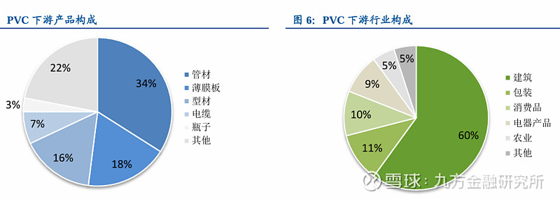 PVC行业是一个怎么样的行业? 氯碱行业利用隔膜法或离子交换膜法电解食盐水生产烧碱,副产品氯气或氯化氢又用作生产聚氯乙烯(PVC)树脂的原料 ...