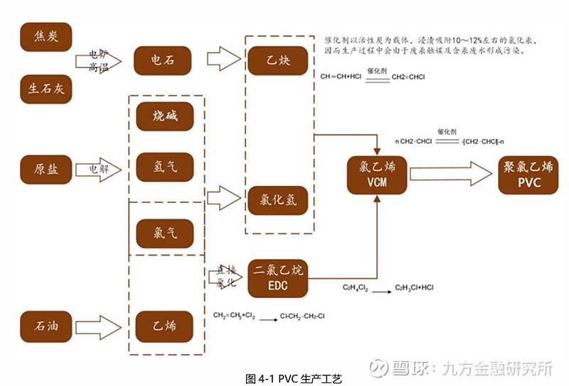 PVC行业是一个怎么样的行业? 氯碱行业利用隔膜法或离子交换膜法电解食盐水生产烧碱,副产品氯气或氯化氢又用作生产聚氯乙烯(PVC)树脂的原料 ...