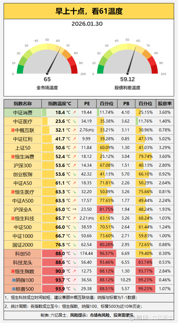 全市场65°：消费崛起，耐心的果实？（1.30）