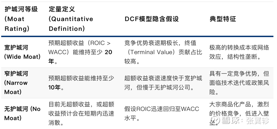 护城河也会干涸，如果没有“再投资能力”