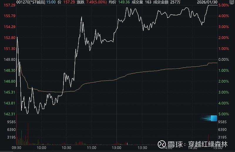 铖昌科技 纯看图,学习一下,不做任何建议!!! 1.21和1.29都经历了天地板,天地板后面一日的地天板是怎么走的?1.22日 1... - 雪球