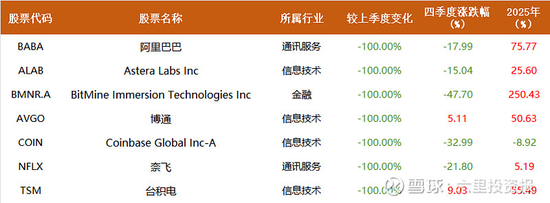 但斌最新91亿持仓曝光，用杠杆加码谷歌，押注AI商业化 但斌执掌的东方港湾海外基金Oriental Harbor Investment ...