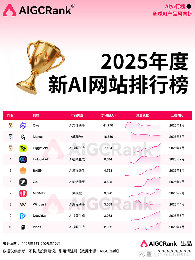 AIGCRank权威发布:2025年度AI网站总排行榜 全球AI产品风向标 AIGCRank 平台基于全球 3 万+ AI产品数据库,在过去的 ...