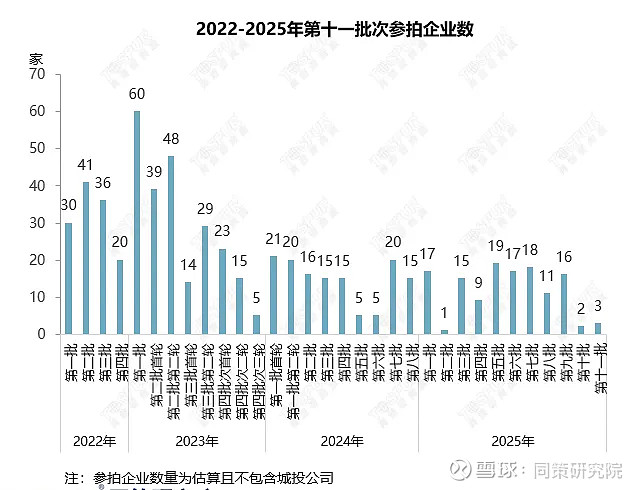上海十一批次土拍揽金40.18亿,3宗地块底价成交 2025年上海第十一批土拍商品住宅用地成交明细总结:上海第十一次土拍中 3 宗地块均成交 ...