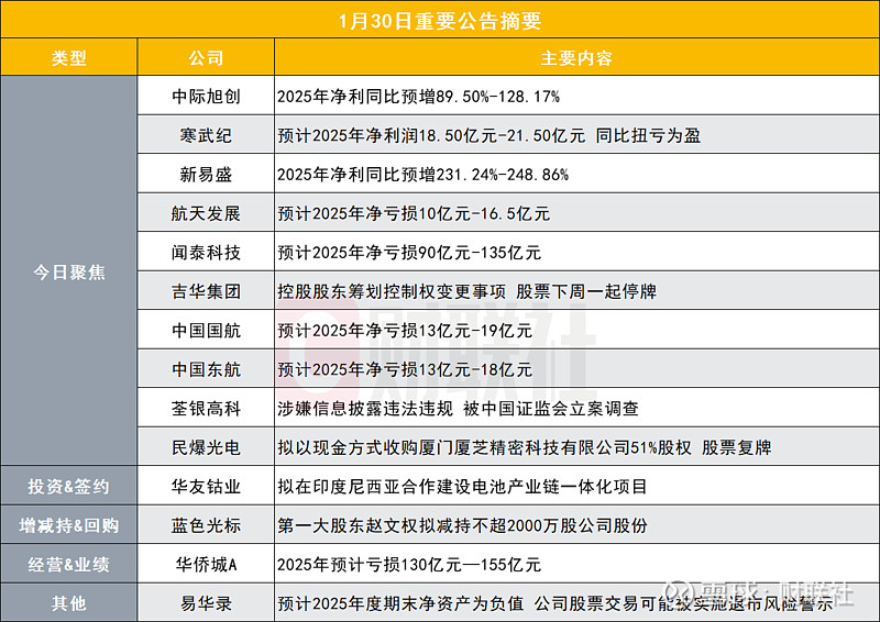 净利润最高118亿元 7200亿光模块龙头2025年业绩预告出炉|盘后公告集锦 净利润最高118亿元 7200亿光模块龙头2025年业绩预告 ...