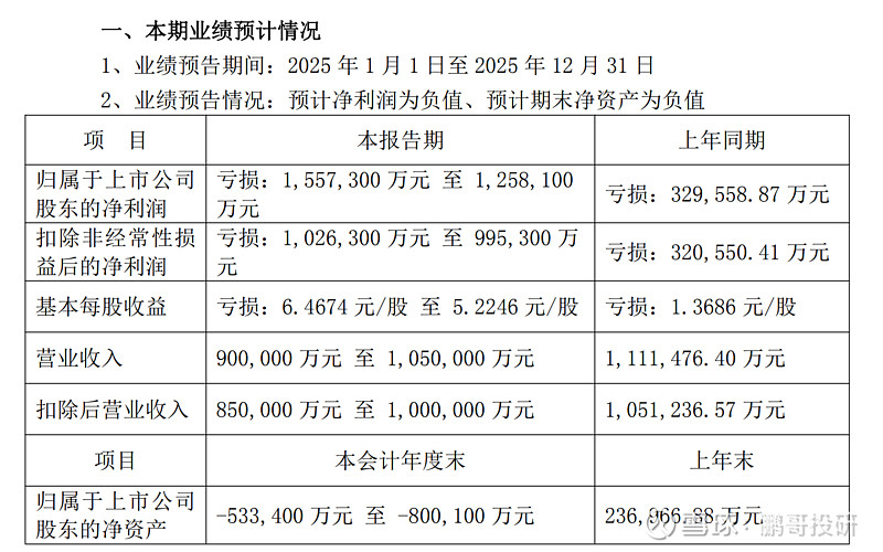 深夜天雷滚滚，15个超级龙头巨亏80亿，125个龙头去年亏超10亿