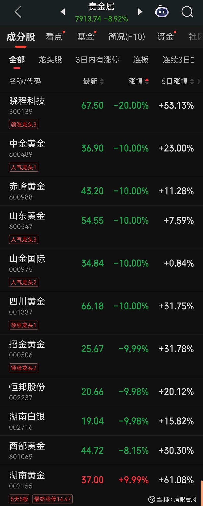 彻底崩了!白银跌26%,黄金跌8%。血腥一夜的教训。 暴跌情况: 说下原因:美联储鹰派新主席暴击+前期获利盘踩踏+高杠杆强制平仓。导火索是特朗 ...