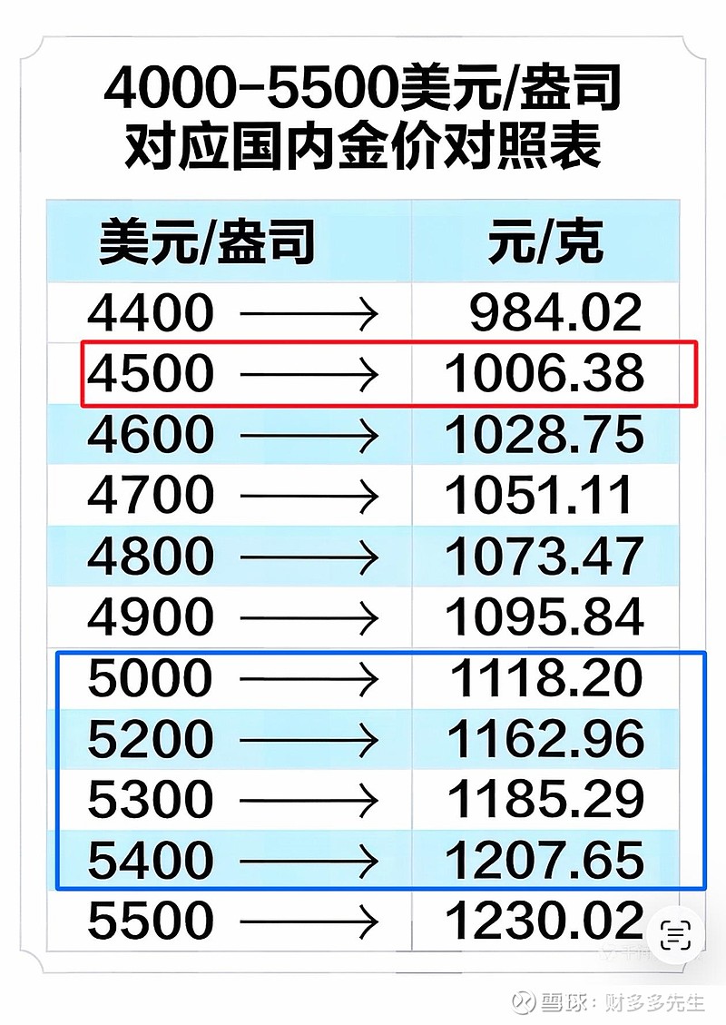 国际金价（盎司）和国内金价（克）对照表，明天用得着。 明天就要开盘了，提供给一张国际金价（盎司）和国内金价（克）的对照表，方便大家在听到说国际 ...