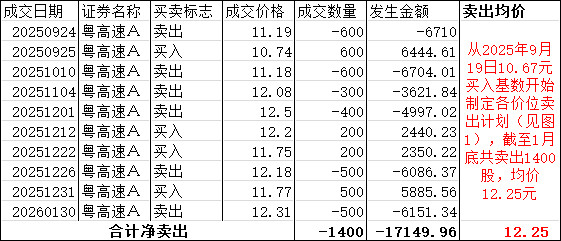 粤高速实际交易效果好于卖出计划 高速公路股价不便宜,为了降低持仓成本,特制定买卖计划(同时在去年8月初将账户由 平安证券 转移到 长江证券 ...