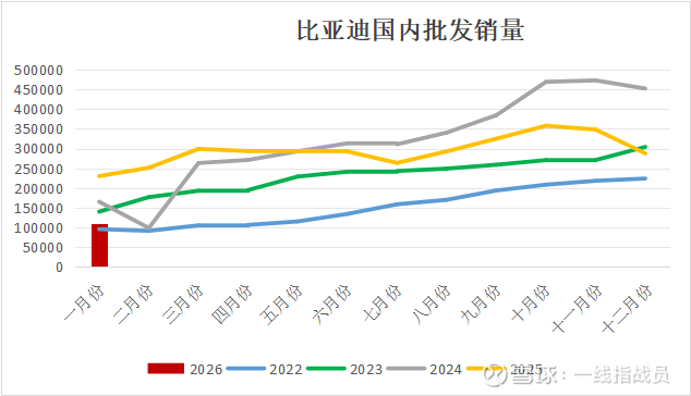 断崖背后是什么？比亚迪26年1月份销量点评