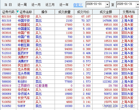 信用账户2026年1月收盘持仓,今年收益,月度网格交易汇总分析,下月交易计划。 本账户参与实盘实战十年千万之旅英雄榜(2023年开始的实盘英雄 ...