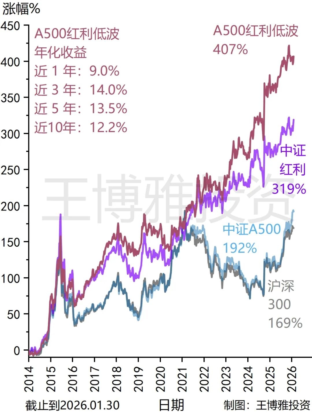 什么是A500红利低波，5支ETF谁最好？