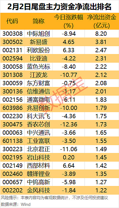 主力资金 | 5股遭主力资金大幅出逃 5个行业主力资金净流入。今日(2月2日),A股三大指数集体大跌,行业板块几乎全线下跌,贵金属、采掘行业 ...