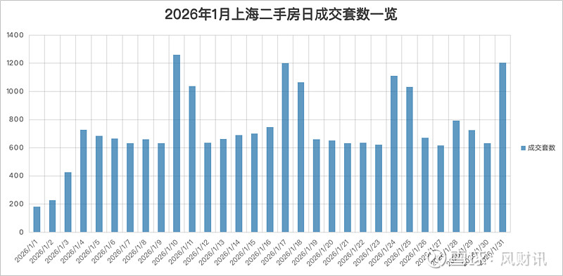 2.3万套！上海二手房成交量冲上5年新高，新房同比却跌超3成 2026年开年，上海楼市呈现“一热一温”的分化格局。二手房市场延续活跃态势，成交 ...