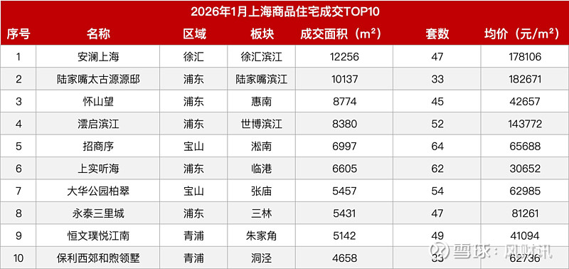 2.3万套!上海二手房成交量冲上5年新高,新房同比却跌超3成 2026年开年,上海楼市呈现“一热一温”的分化格局。二手房市场延续活跃态势,成交 ...