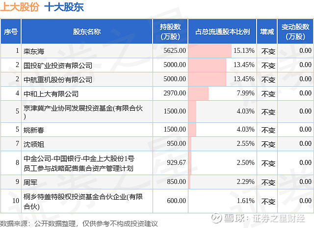2月2日上大股份发布公告，股东减持753.27万股 证券之星消息，2月2日 上大股份 发布公告《上大股份:关于员工战略配售资管计划股份减持完成 ...